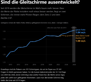 Mehr über den Artikel erfahren Sind die Gleitschirme ausentwickelt?