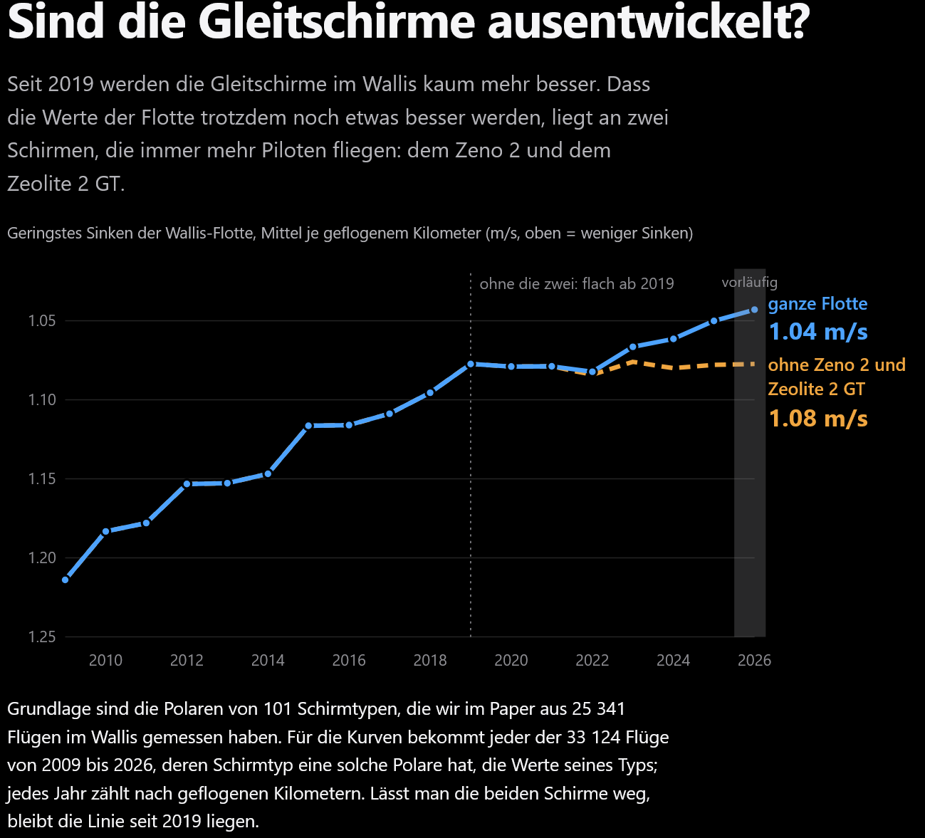 Du betrachtest gerade Sind die Gleitschirme ausentwickelt?